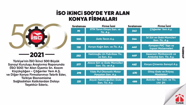 İSO İkinci 500'de Yer Alan Konya Firmalarını Tebrik Ederiz.