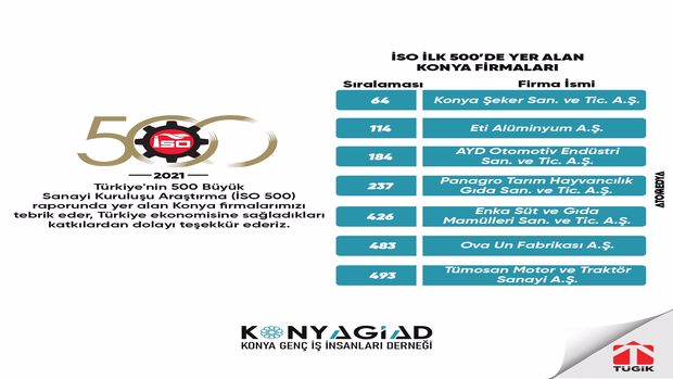 İSO İlk 500'de Yer Alan Konya Firmalarını Tebrik Ederiz.