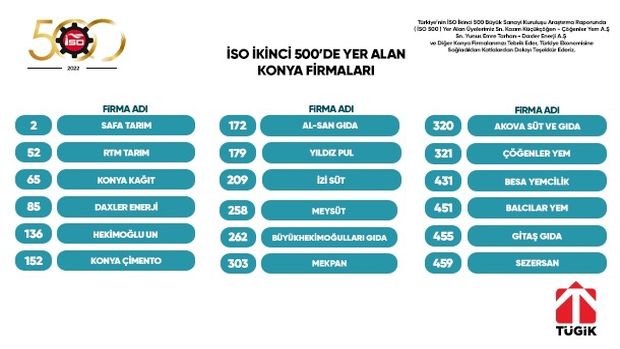 İSO500 İkinci 500'de Yer Alan Konya Firmaları